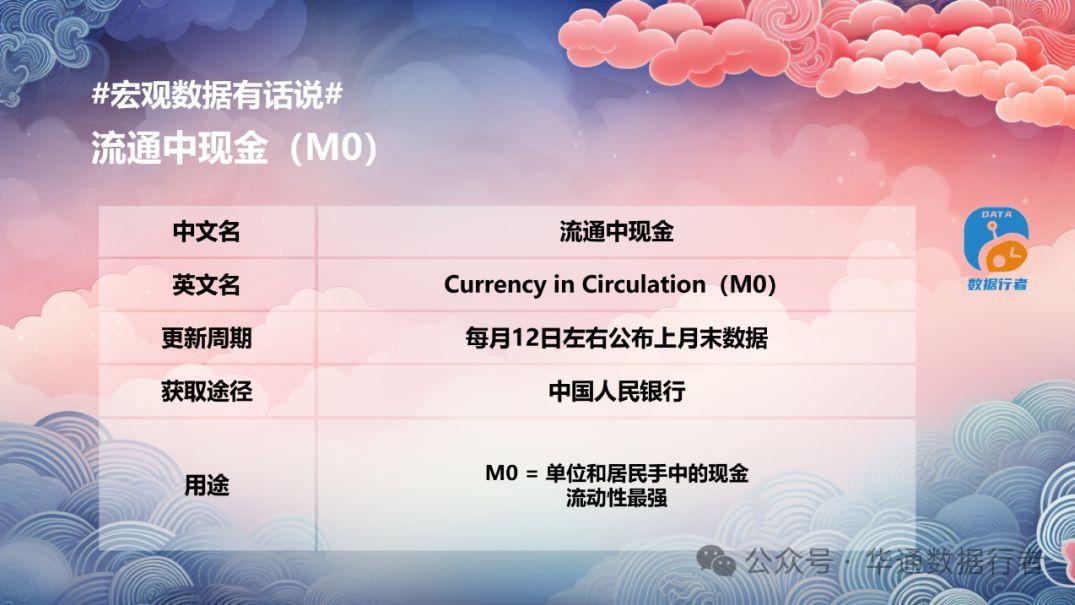 #宏观数据有话说# 货币供应量M0、M1、M2