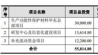 骏鼎达募投：二轮问询时，还未取得生产募投项目环评批复