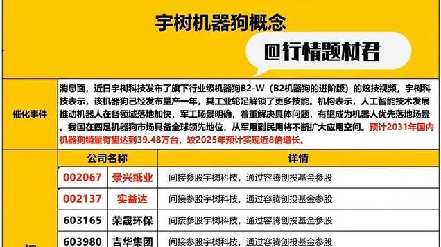 机器狗概念+高股息龙头+芯片半导体概念全梳理