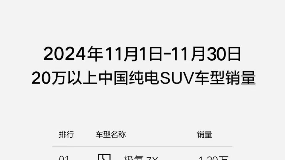 产品强、销量高、交付又快！20万以上国产纯电SUV极氪7X无对手