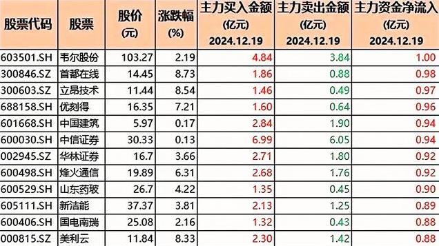 逆势加仓！86只股被机构大幅增持，含半导体、豆包与科技龙头