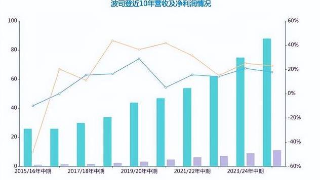 不坑穷人！波司登700多元羽绒裤充绒量只有3克，高端化初有成效？