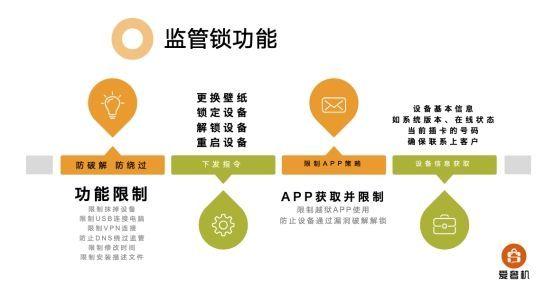 门店做手机租赁上的锁是什么？