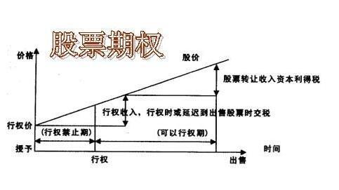 期权行权方式有哪些?