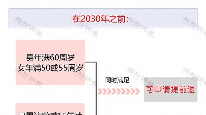 社保断缴、未缴满15年或20年，2025年新规下，全都这样处理！