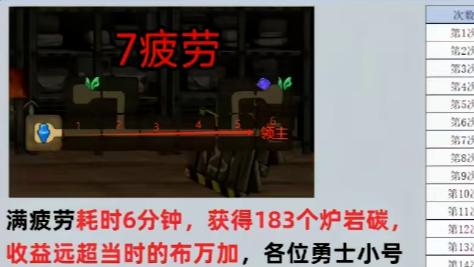 《DNF手游》确定了，新版本搬砖圣地曝光，100疲劳保底275+炉岩碳，实测人人都可以做到
