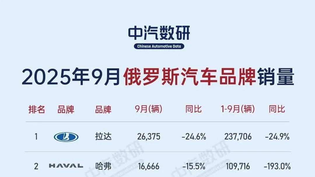 9月俄罗斯汽车销量榜：中国品牌下降，丰田重回榜单