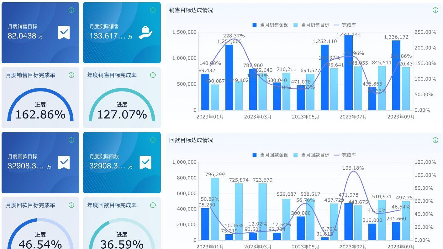 销售数据分析不会做？教你6个销售分析指标和5个数据分析方法！