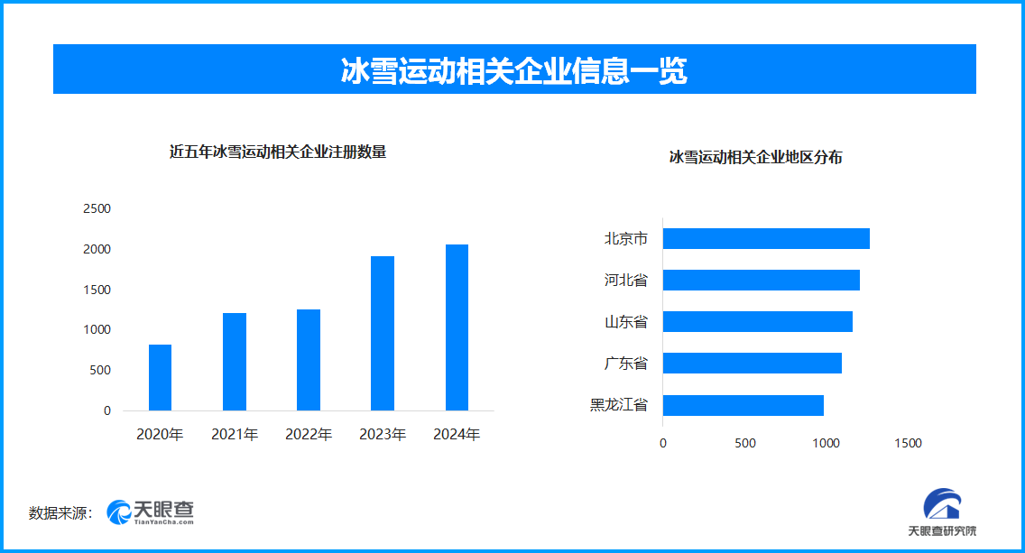 现存冰雪运动相关企业超1.4万家，天眼查数据透视产业风险与机遇