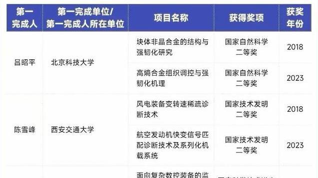 2025 院士增选：国奖得主成瞩目焦点 （项目与名单）