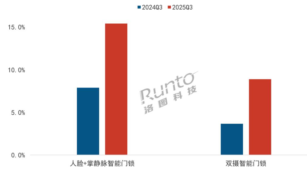 季报 | 2025Q3中国智能门锁全渠道规模达398万套；内容电商销量增速超50%
