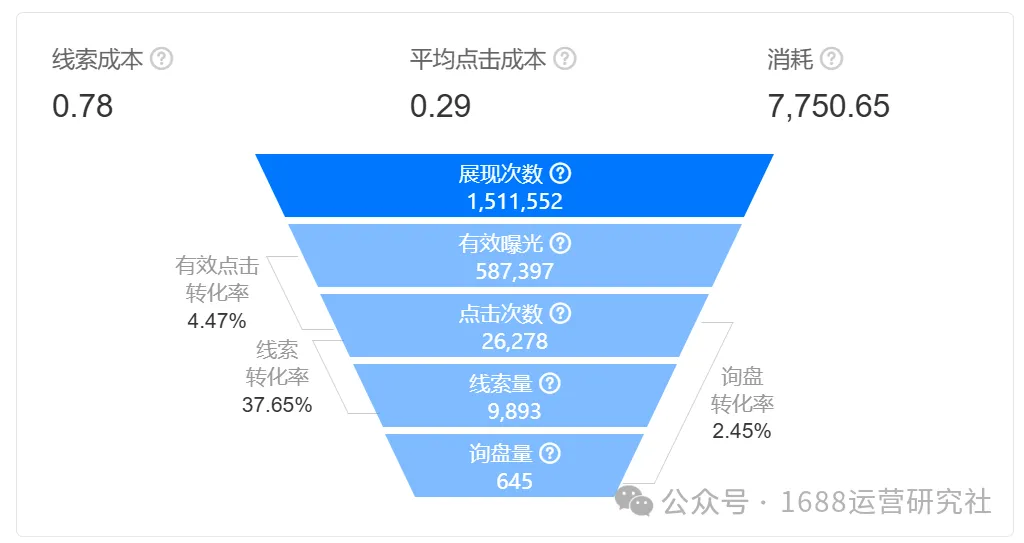 告别盲目推广，1688运营必须懂的推广数据指标！