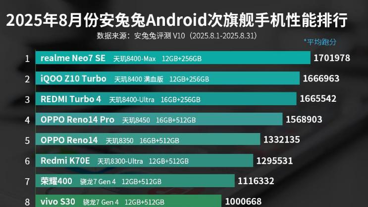 最新性能榜出炉，跑分直逼300万，高通霸榜