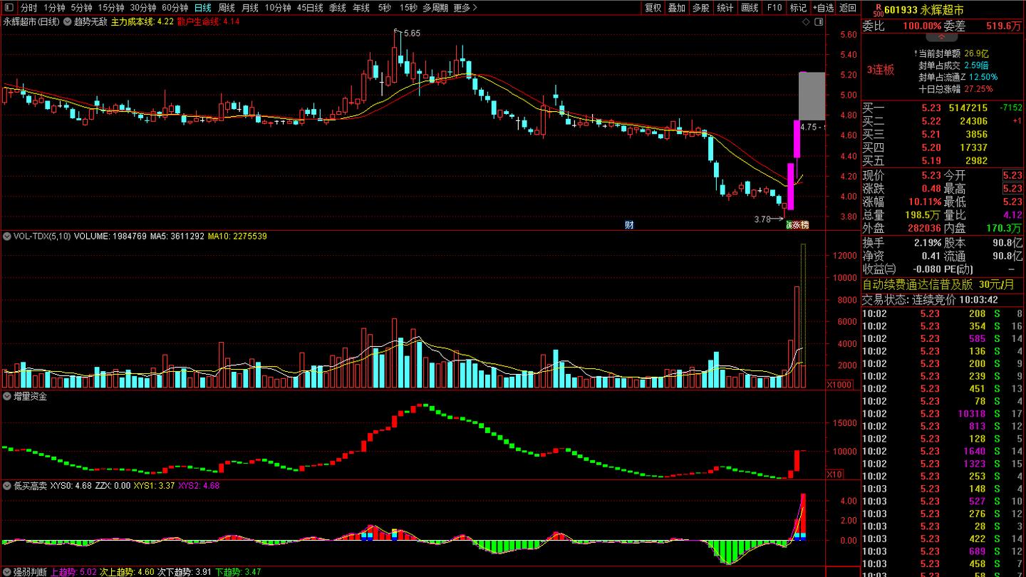 个股解析：永辉超市，天通股份，合力泰，安记食品