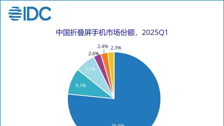 国产大折叠屏手机哪些卖的好啊？折叠屏黑马出现