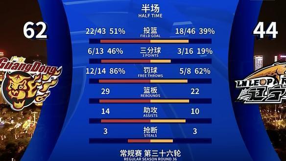 广东吊打辽宁狂胜18分！伯克惊艳，杜润旺精准，徐杰驱动全队