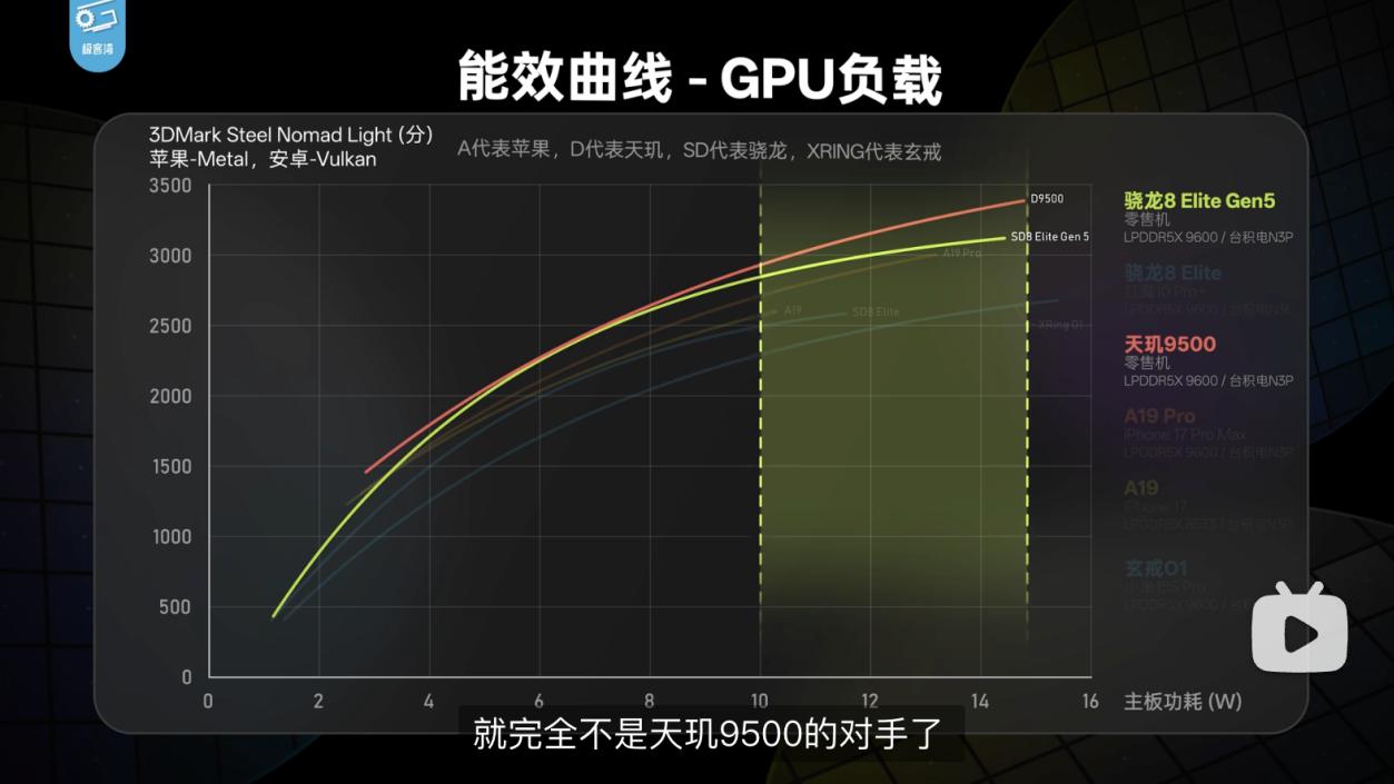发哥要打十个！天玑 9500 GPU量产机实测碾压一众旗舰