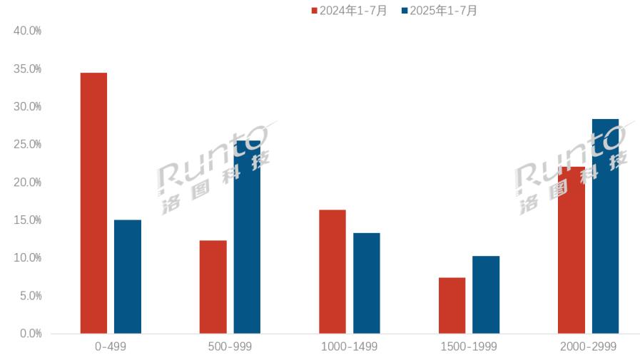 中国成人智能手表线上规模暴涨近六成；2000-2999元跃升为销量最大价格段；苹果发布三款新品
