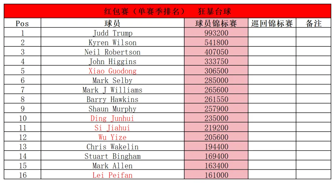 2025斯诺克世界大奖赛：数据及后续赛程