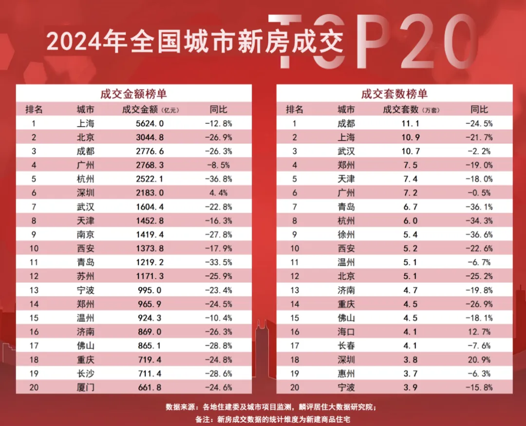 房价连涨半年！楼市第一城，卖疯了