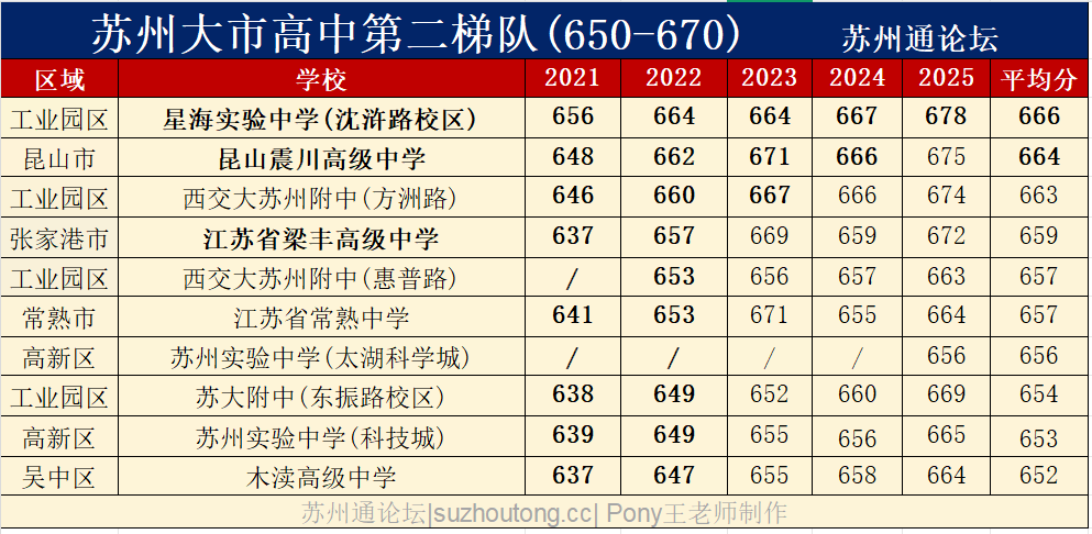 苏州2025苏州大市高中100+梯队定位指南