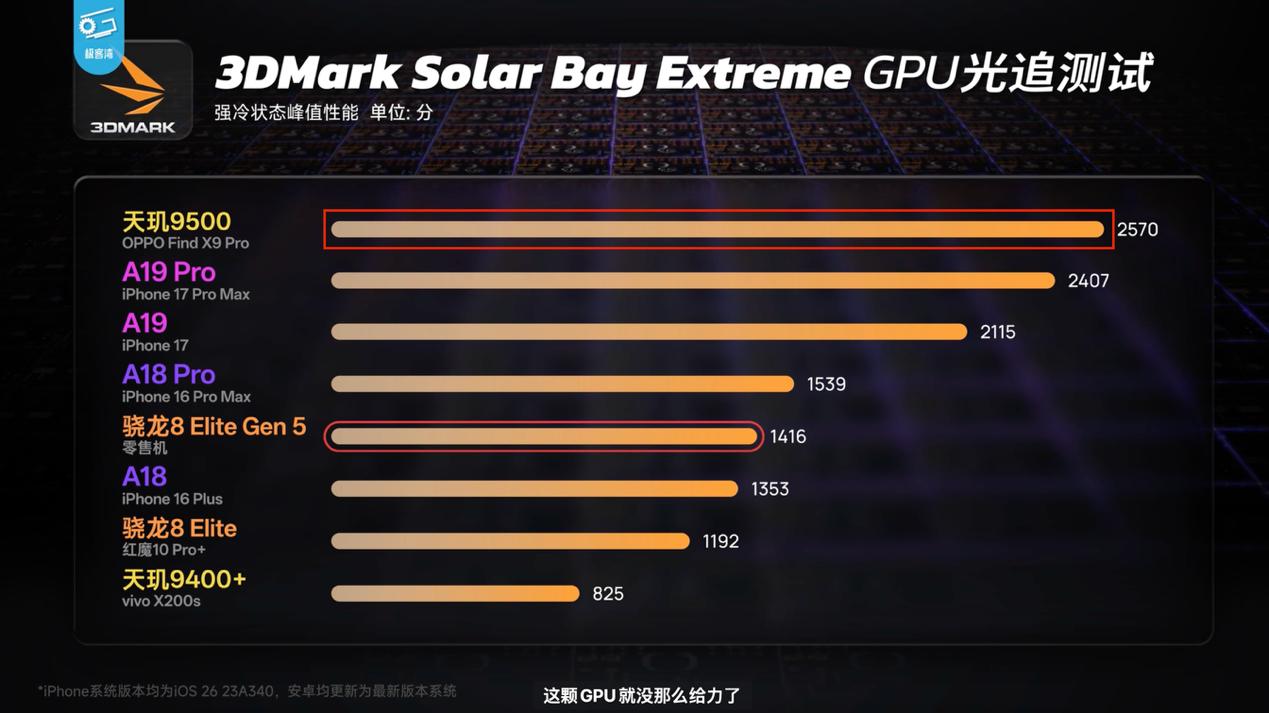 极客湾实测公布：天玑9500 GPU 今年没有对手