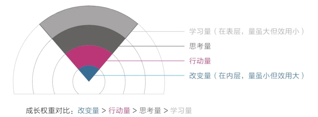 《认知觉醒》：对于学习而言，学习之后的思考、思考之后的行动、行动之后的改变更重要。