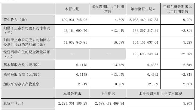 浔兴股份前三季度增收不增利，第一大股东全部持股遭质押、冻结