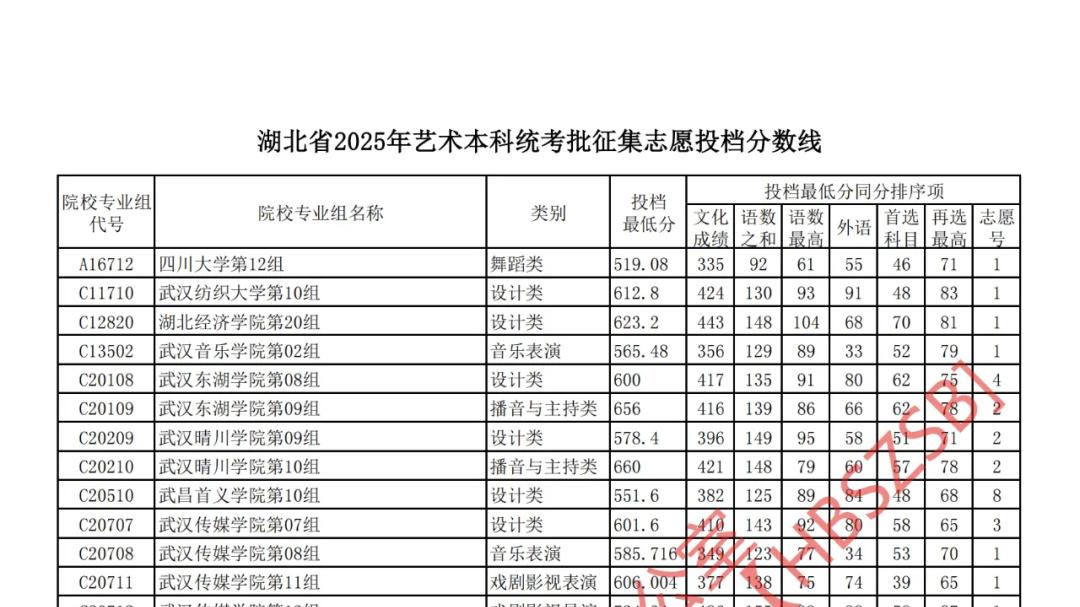 2025年湖北省艺术本科统考批征集志愿投档线 附录取状态查询时间