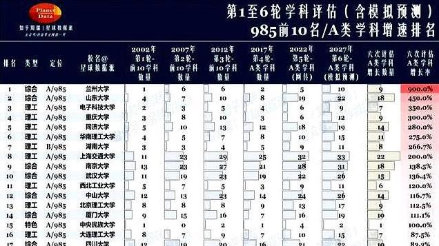 高校学科评估第6轮预测：哈工大华科进前五，教育资源分配引深思