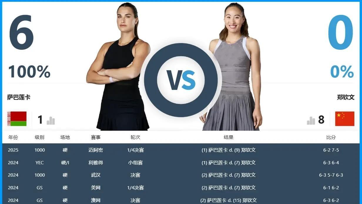 郑钦文VS萨巴伦卡！中国名将VS世界第1，冲罗马赛4强