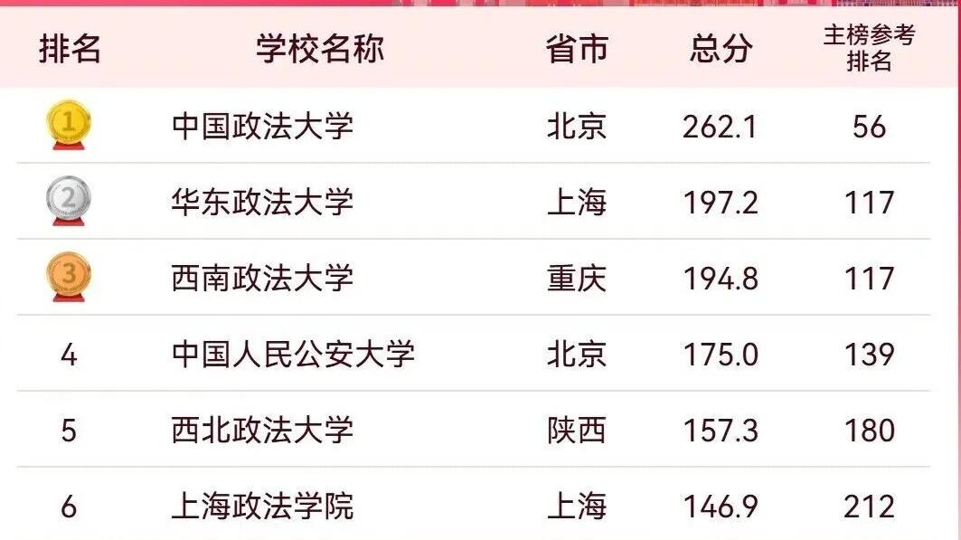 政法类大学前20强，河南两所院校上榜，2026届高考作参考！