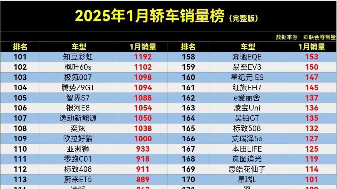 官宣：2025年1月轿车销量榜，秦PLUS丢冠，轩逸第5，小米SU7第8名