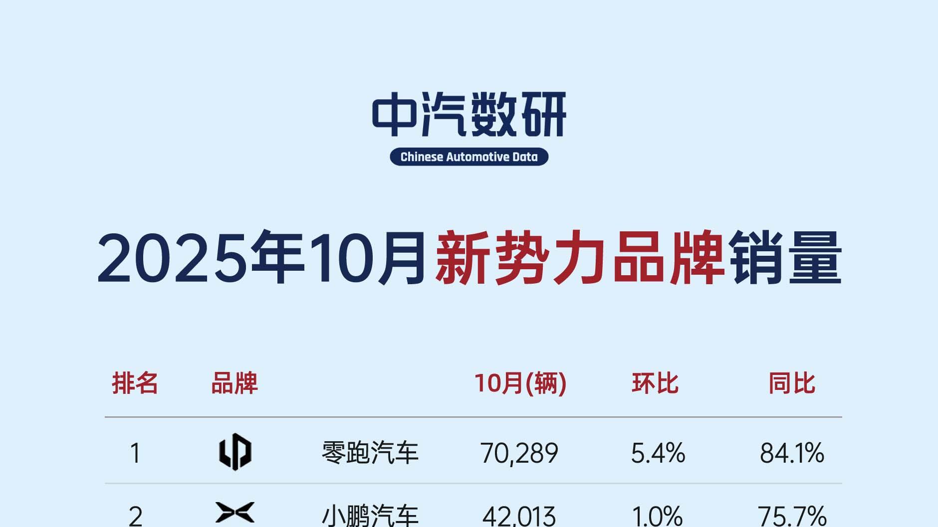 2025年10月新势力品牌销量排行榜
