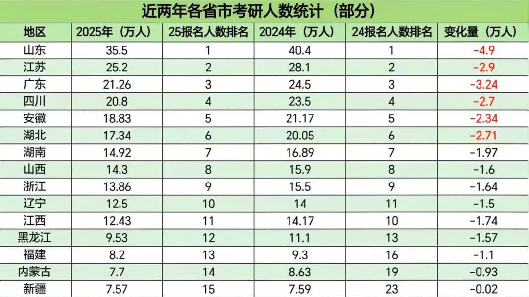 今年考研最卷的省是......