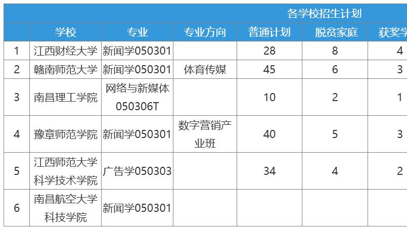 2026江西专升本影视照明技术与艺术专业文史哲类共招213人！