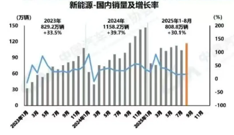 再突破！前8月汽车产销首次双超2000万辆