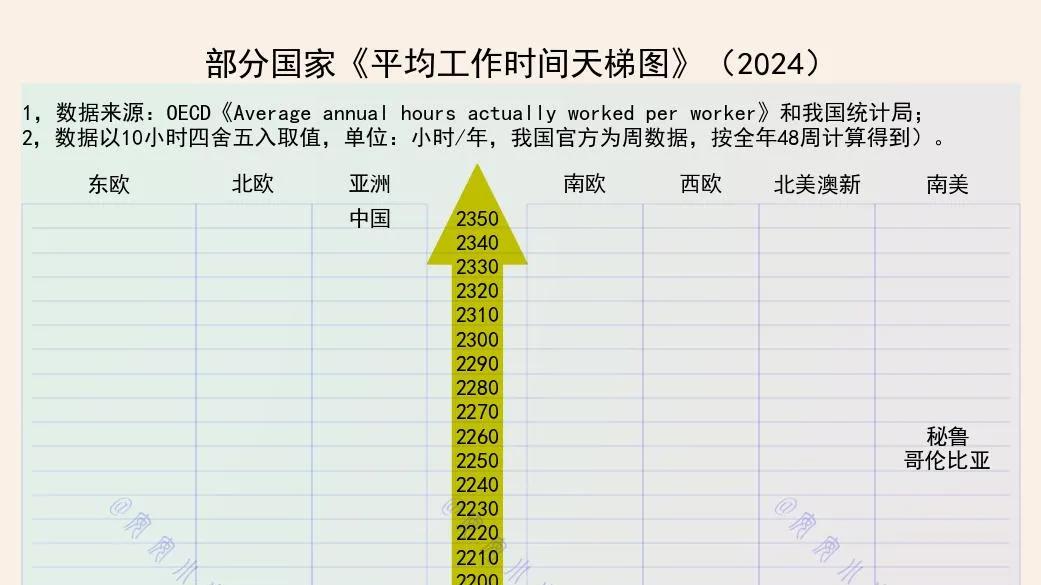工作时间天梯图：我国遥遥领先、德国倒数第一，美国呢？