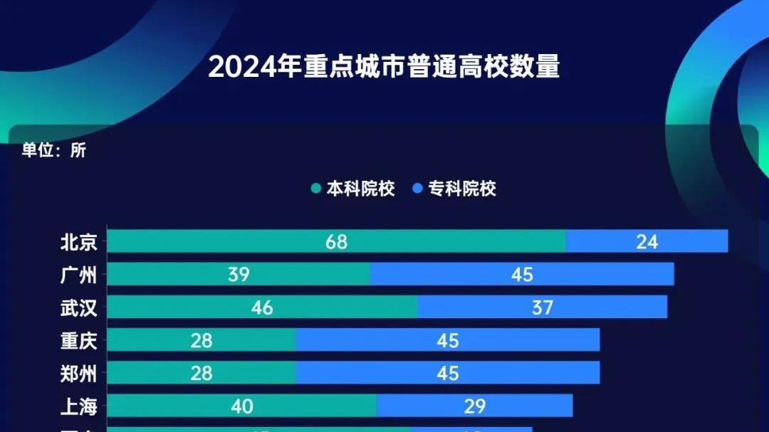 大学生超百万！这5座城市，出圈了