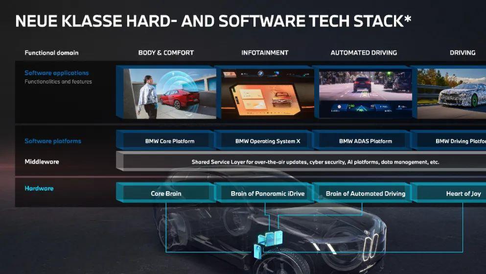 宝马发布全新一代智能电子电气架构，有4个“超级大脑”！