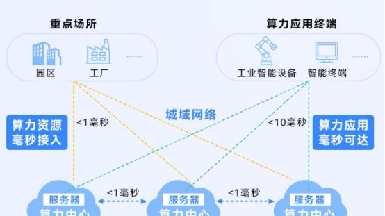 “毫秒用算”，建设算力“高速公路网”