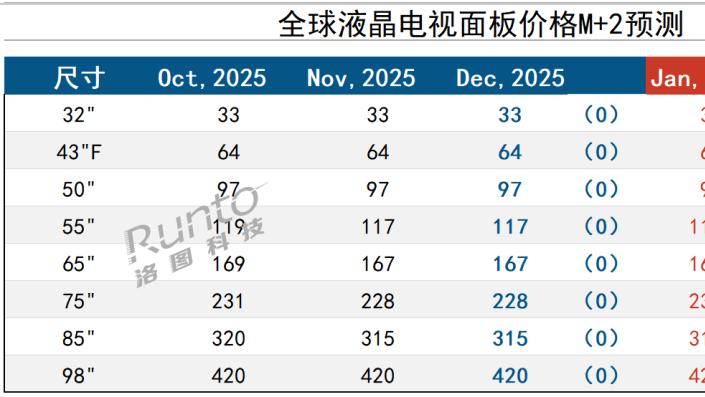 2026年1月液晶电视面板价格预测及波动追踪