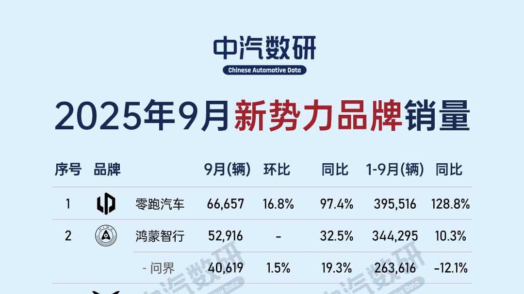 2025年9月新势力品牌销量排行榜