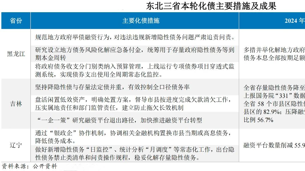 东北地区化债交出漂亮答卷，城投企业转型却依然拖了后腿