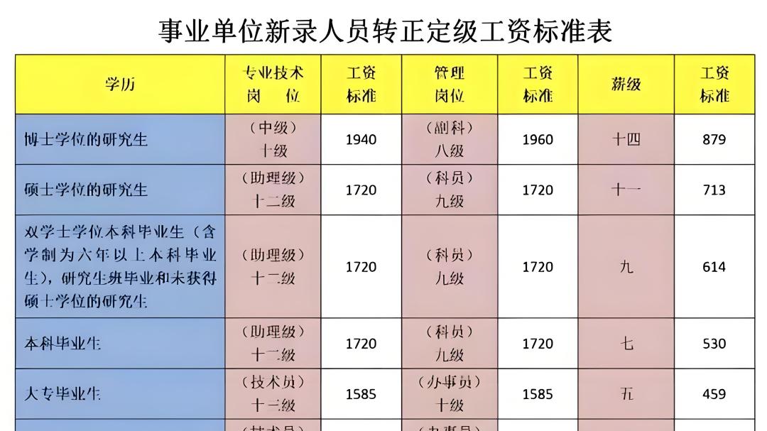 事业编入职后基本工资这样算，看完就懂！