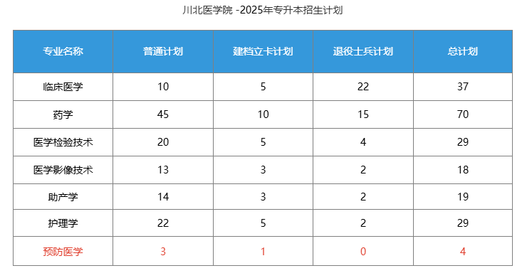 川北医学院预防学专业2025专升本招生人数是多少？