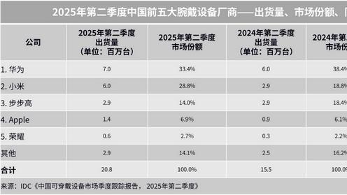 华为WATCH GT 6系列正式发布1488元起，颜值续航运动健康全进阶