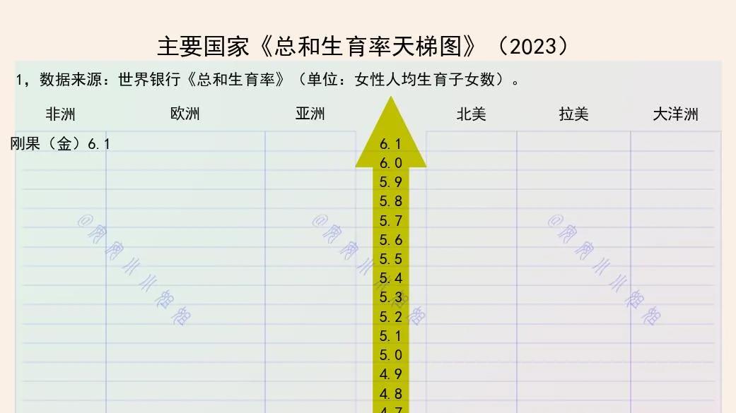 主要国家生育率：刚果金6.1，我国1.0，美国呢？
