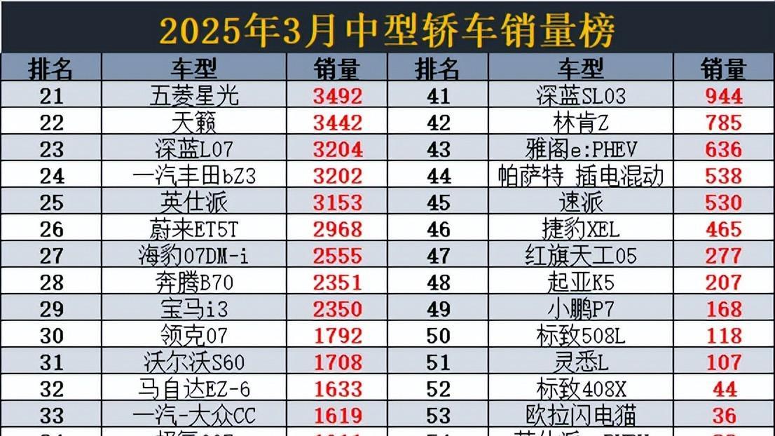 变天了！3月中型轿车销量，秦L丢冠，雅阁第10，小鹏P7第49名