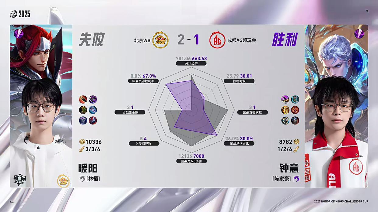 23连胜没了？北京WB巅峰对决干碎成都AG：“暖阳成功对位钟意”